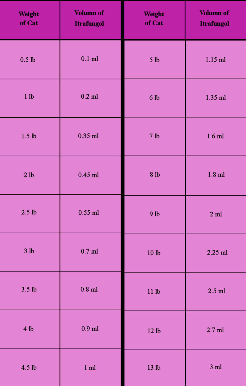 itrafungol (itraconazole) oral solution dosing chart